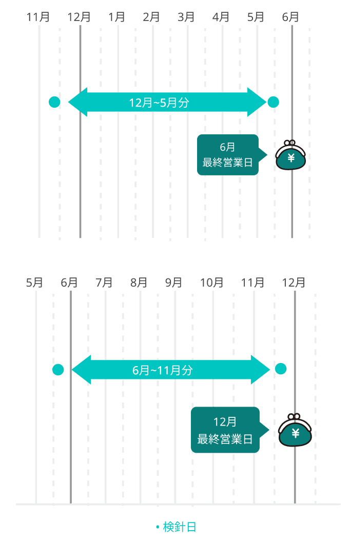 お支払い